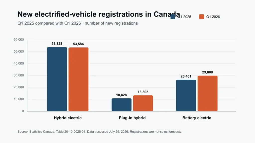 What Canada’s Latest Registration Data Says About Hybrids 2 Grouped bar chart comparing Canadian Q1 2025 and Q1 2026 registrations: hybrids 53,828 versus 53,584; plug-in hybrids 10,828 versus 13,305; battery electric 26,401 versus 29,808.