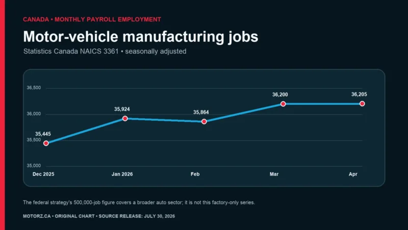 Canada’s 2026 auto strategy: what it can—and cannot—mean for manufacturing jobs