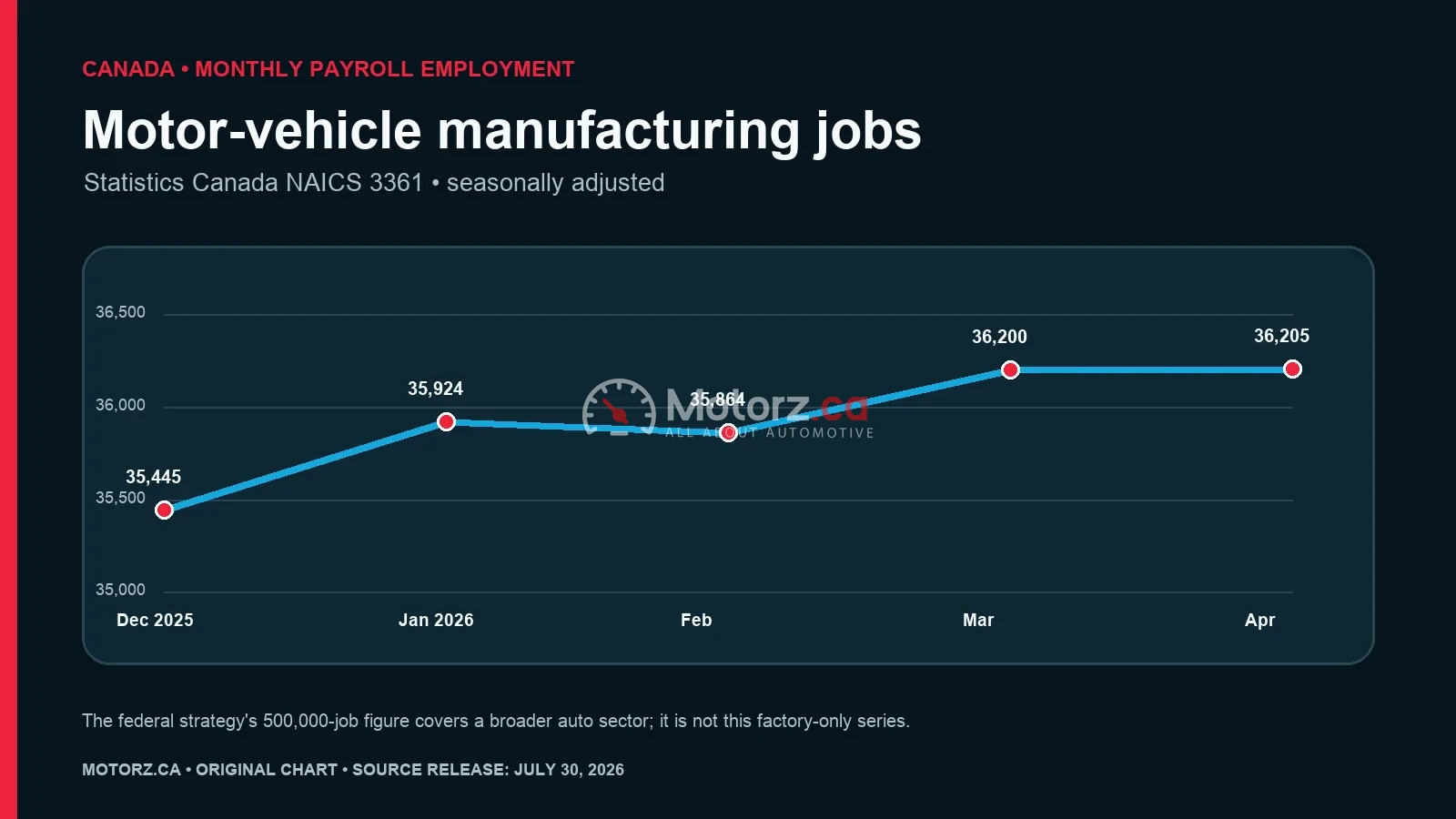 Canada’s 2026 auto strategy: what it can—and cannot—mean for manufacturing jobs 1 Line chart showing Canadian motor-vehicle manufacturing payroll employment rising from 35,445 in December 2025 to 36,205 in April 2026