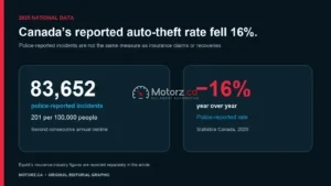 Chart showing 83,652 police-reported motor vehicle theft incidents in Canada in 2025 and a 16 percent rate decline