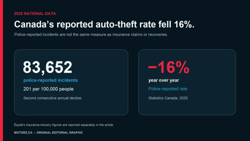 Auto theft fell again in Canada in 2025—what the numbers do and do not show