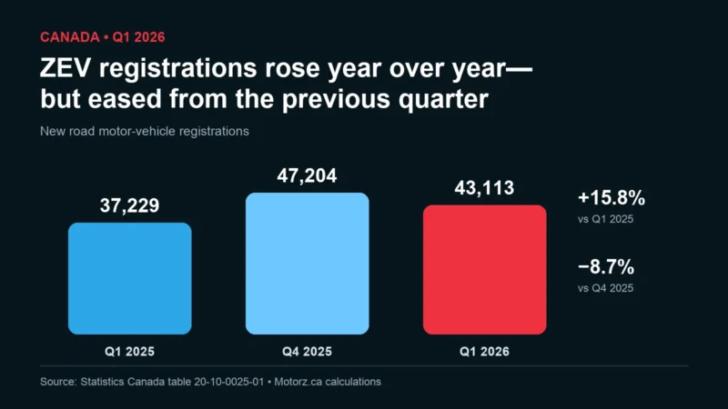 Canada’s ZEV registrations rebounded year over year in Q1 2026—but eased from Q4