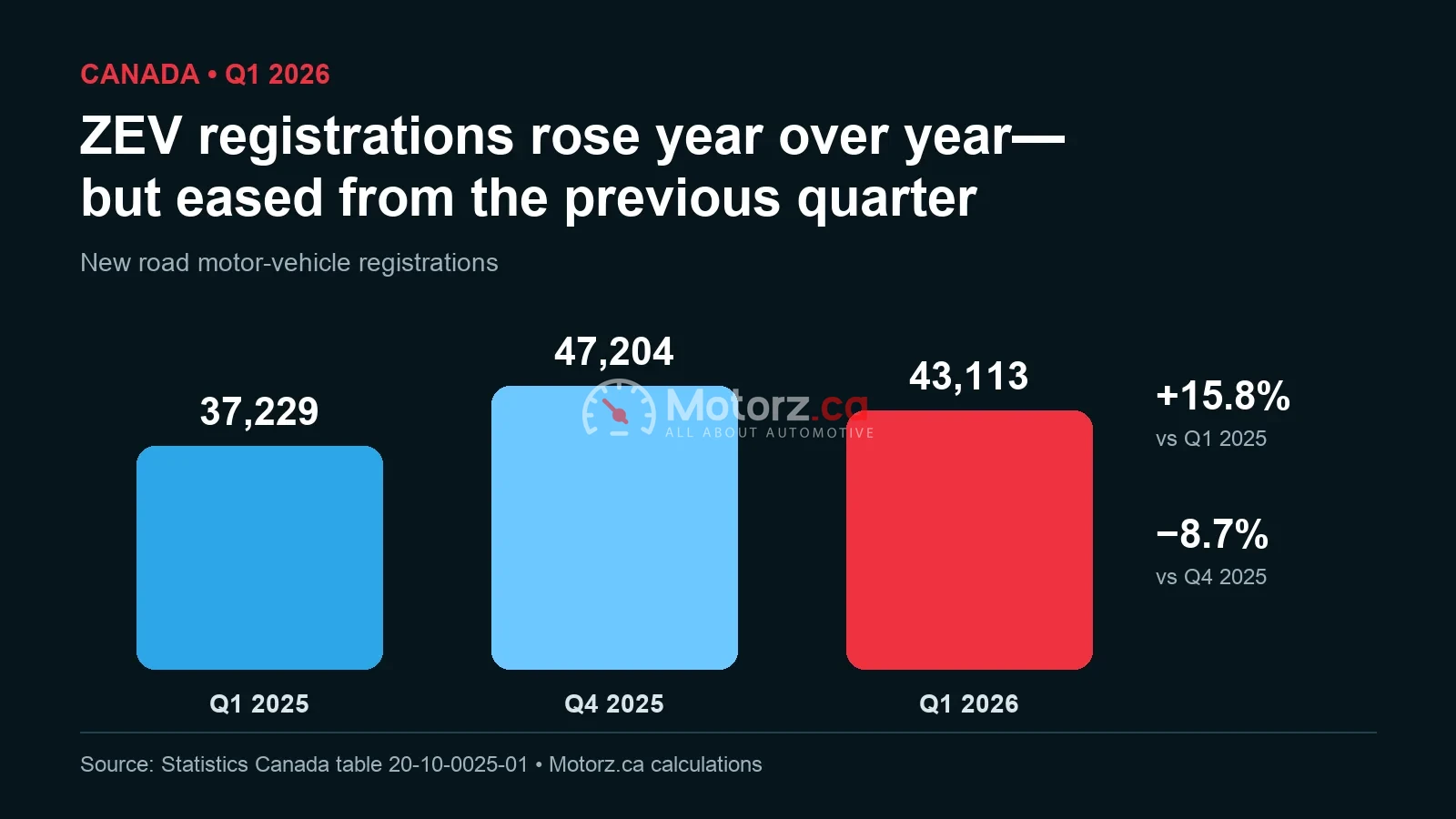 Canada’s ZEV registrations rebounded year over year in Q1 2026—but eased from Q4 1 Chart showing Canadian ZEV registrations of 37,229 in Q1 2025, 47,204 in Q4 2025 and 43,113 in Q1 2026