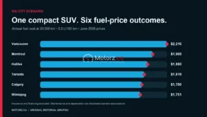 Illustrated six-city comparison of annual fuel cost for a specified compact SUV scenario