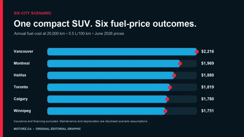 What a 2026 compact SUV costs in six Canadian cities: a reproducible scenario
