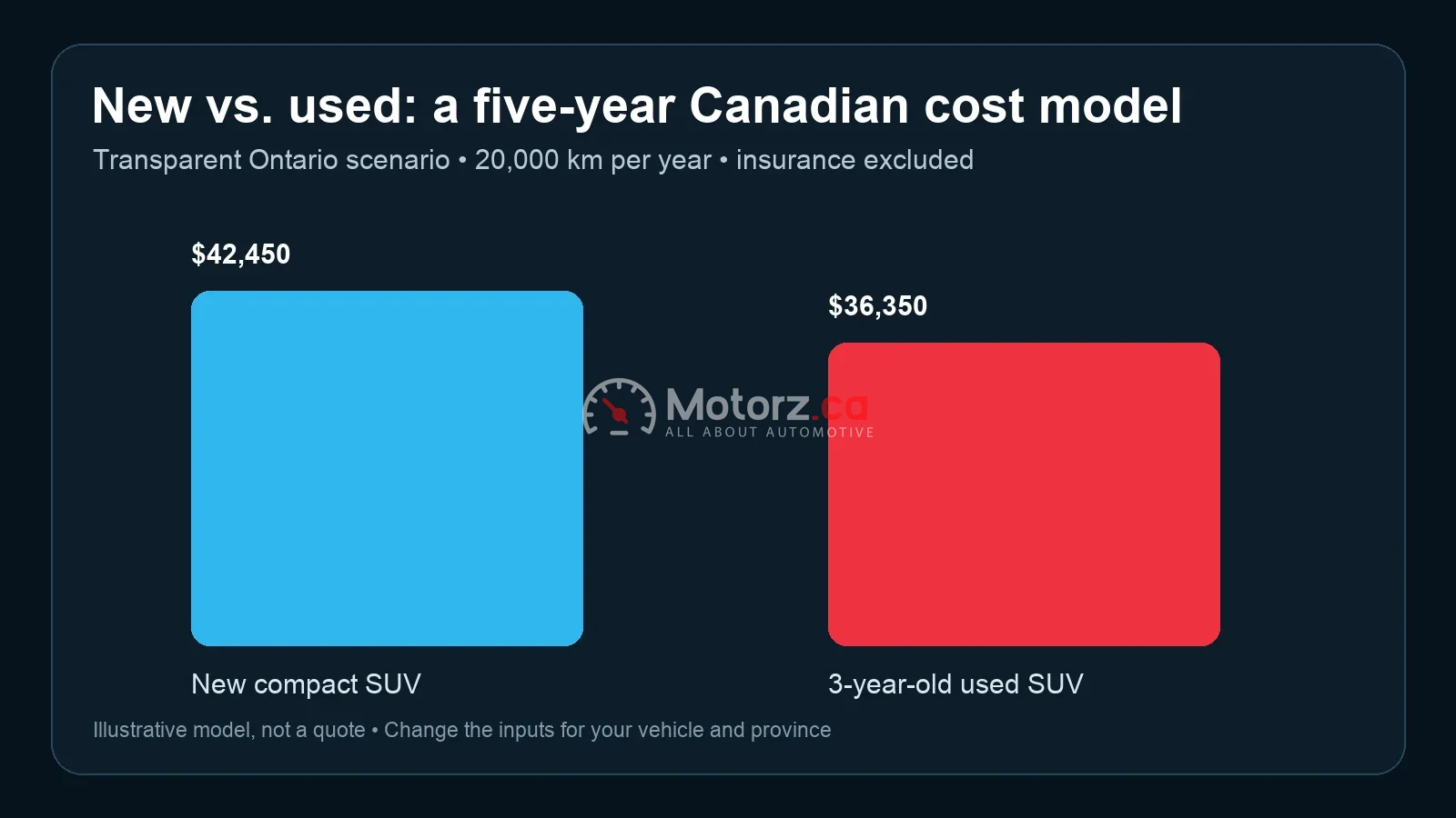 New vs. used in Canada: a transparent five-year vehicle cost comparison for 2026 2 Chart comparing illustrative five-year ownership cost for a new and three-year-old used compact SUV in Canada